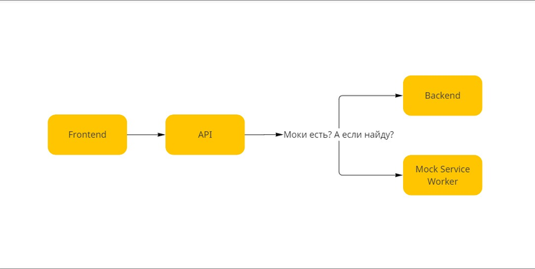 Схема, изображающая процесс взаимодействия между Frontend, API, Backend и Mock Service Worker. Frontend соединяется с API стрелкой, направленной вправо. От API идёт стрелка вправо с вопросом "Моки есть? А если найду?", после чего соединяется с Backend и Mock Service Worker, каждая из которых представлена отдельным блоком. Все блоки имеют жёлтый цвет и прямоугольную форму.